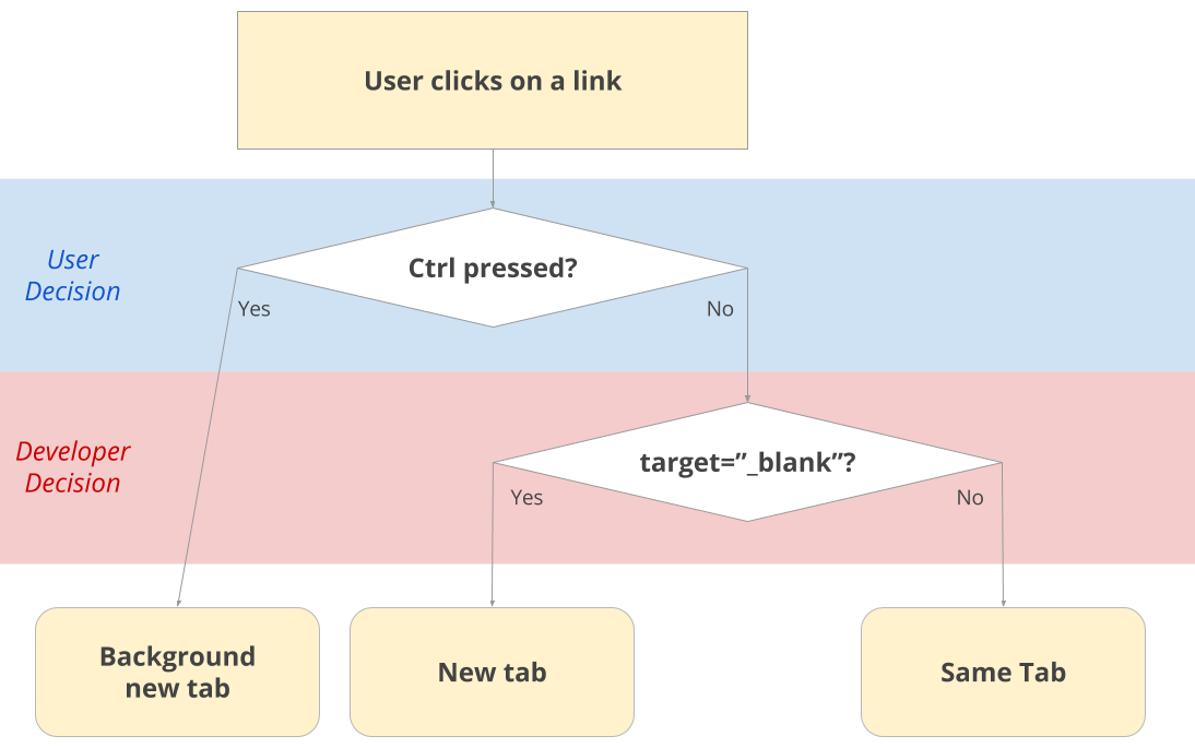 Simplified current browser behavior on a link click